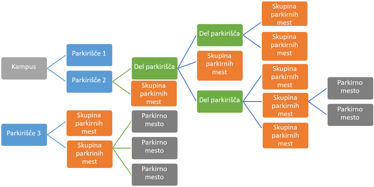parkirišča shema